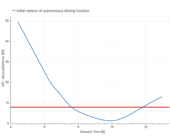 Graf vzdálenosti mezi autonomním vozem a překážkou