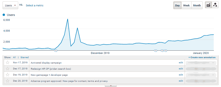 Users traffic at Games44.com